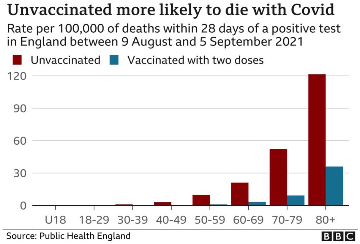 Unvaccinated more likely to die of Covid BBC PHE 21-9-2021